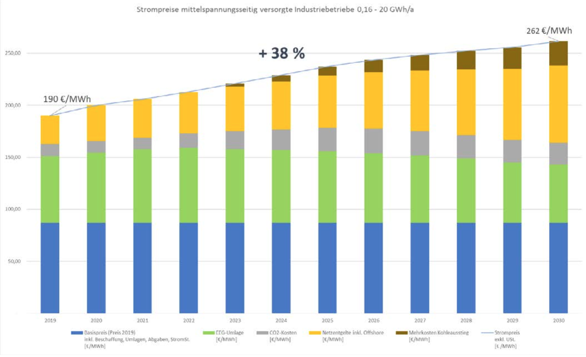 Anstieg Strompreise