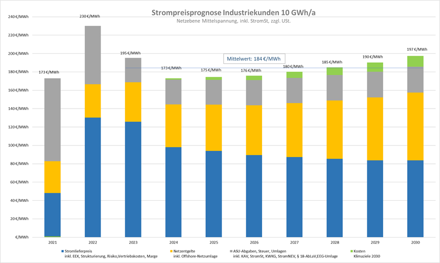 Strompreisprognose bis 2030 Strompreisprognose bis 2030