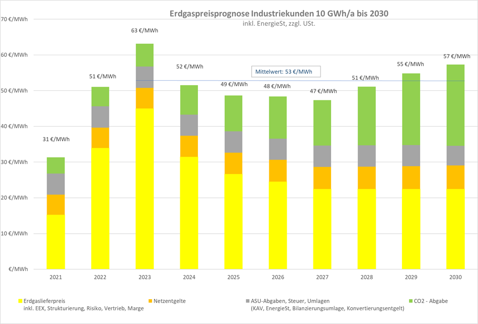 Erdgaspreisprognose bis 2030 Erdgaspreisprognose bis 2030