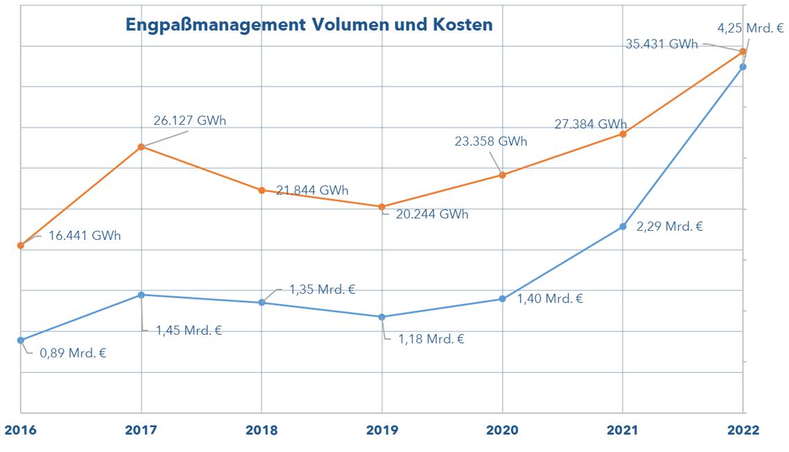 Engpaßmanagementkosten mit 4,2 Mrd. € auf Rekordhöhe