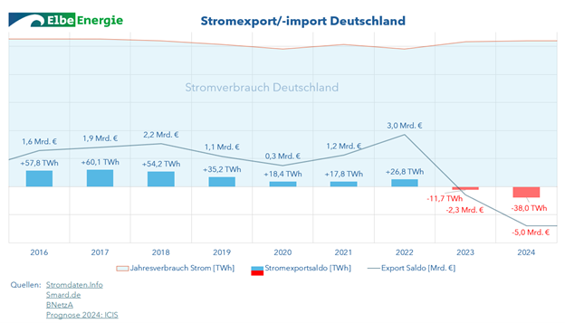 Deutsche Stromimporte steigen