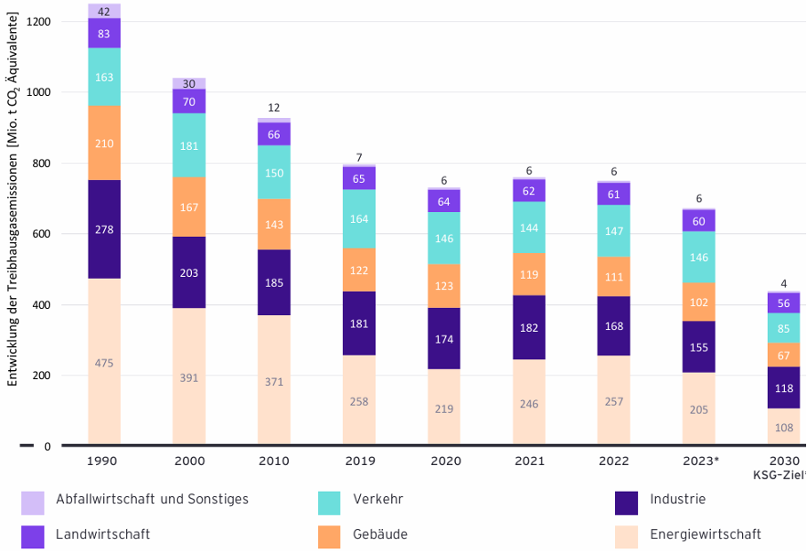 Quelle: Fortschrittsmonitor Energiewende 2024 von BDEW und EY