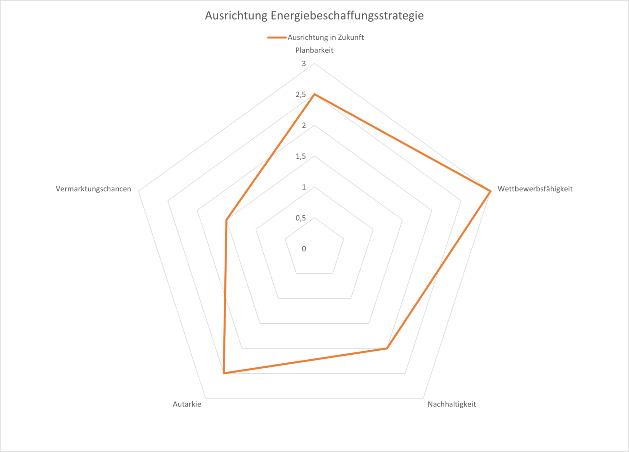 Beschaffungsstrategie Zukunft Beschaffungsstrategie Zukunft