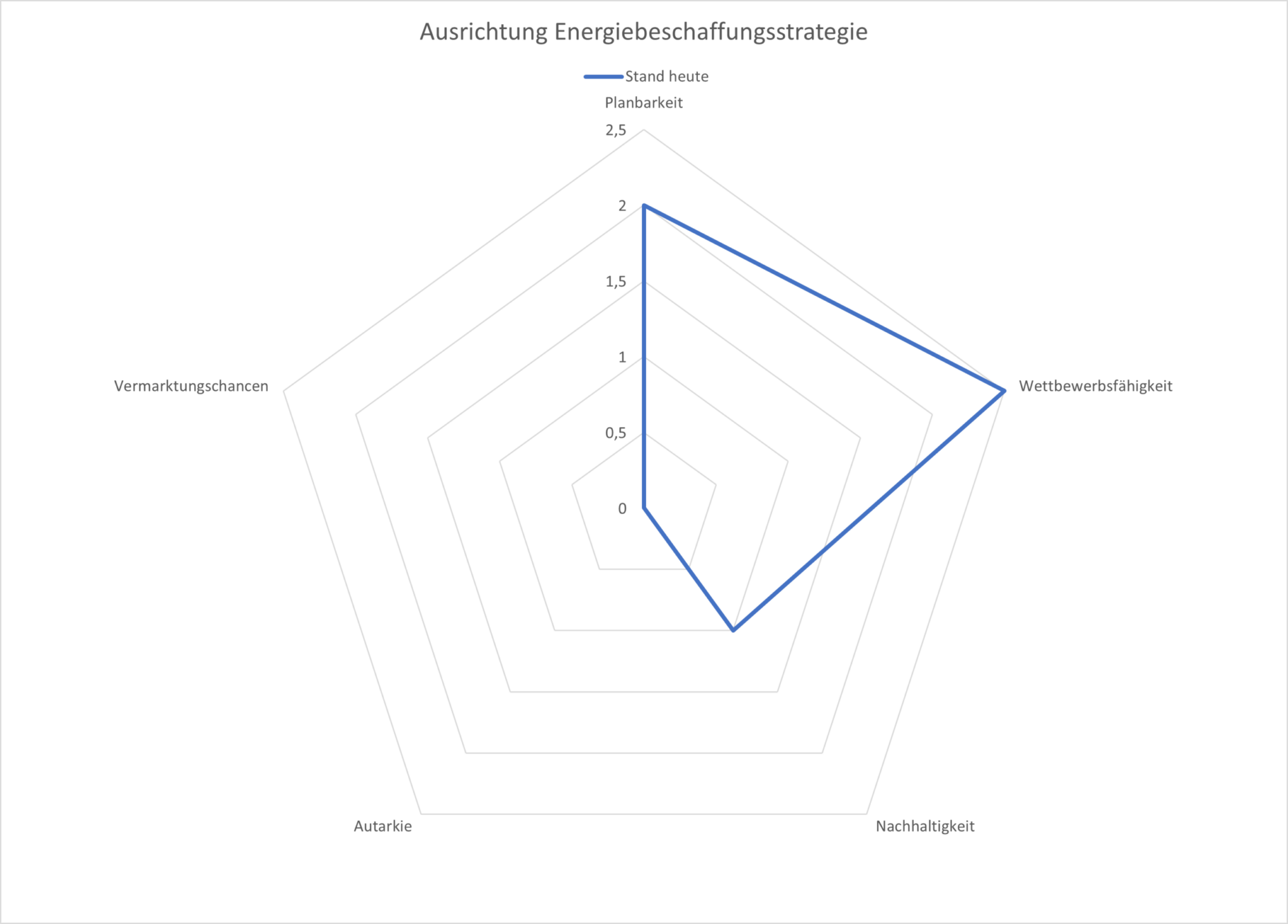 Beschaffungsstrategie heute Beschaffungsstrategie heute