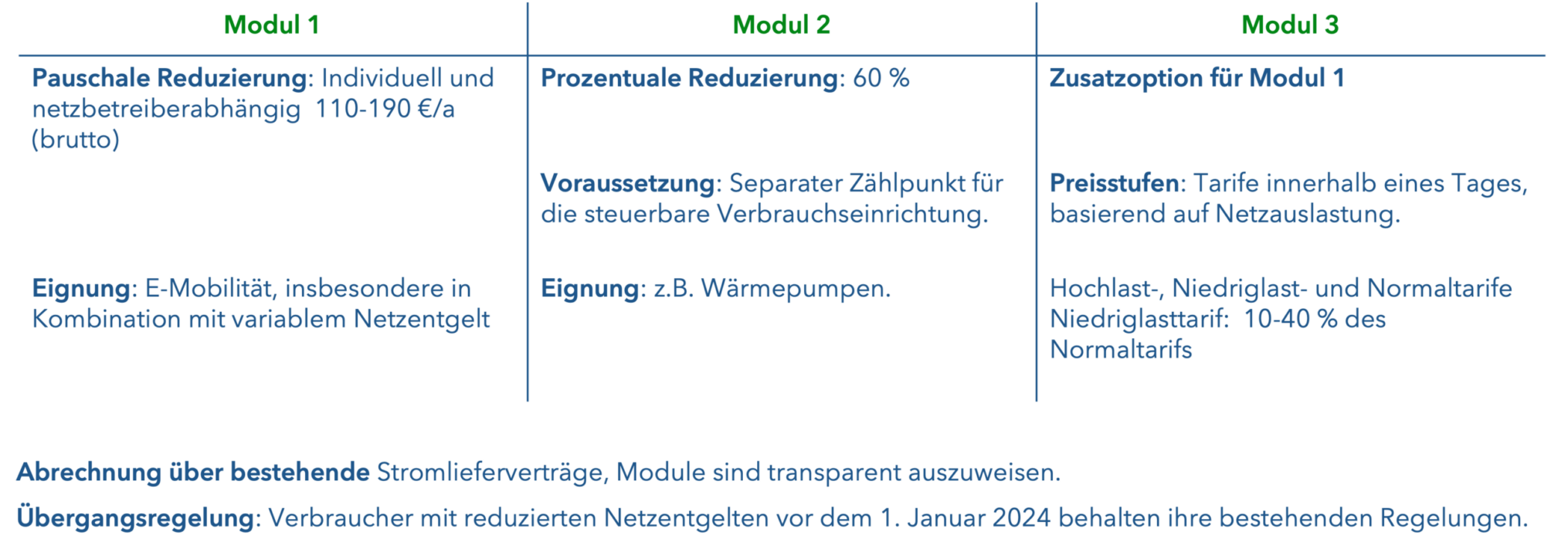 NNE 2025 dynamische Tarife